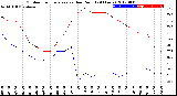 Milwaukee Weather Outdoor Temperature<br>vs Dew Point<br>(24 Hours)