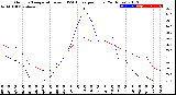 Milwaukee Weather Outdoor Temperature<br>vs THSW Index<br>per Hour<br>(24 Hours)