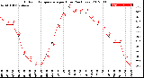 Milwaukee Weather Outdoor Temperature<br>per Hour<br>(24 Hours)