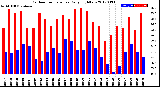 Milwaukee Weather Outdoor Temperature<br>Daily High/Low