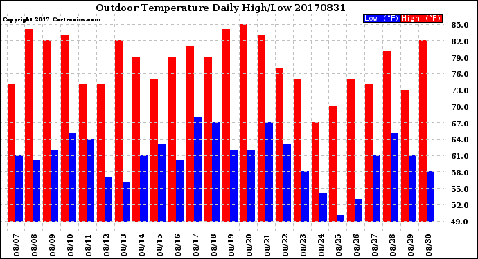 Milwaukee Weather Outdoor Temperature<br>Daily High/Low