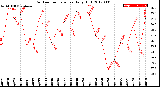 Milwaukee Weather Outdoor Temperature<br>Daily High