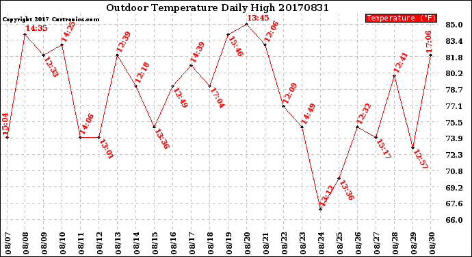 Milwaukee Weather Outdoor Temperature<br>Daily High