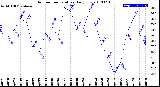 Milwaukee Weather Outdoor Temperature<br>Daily Low