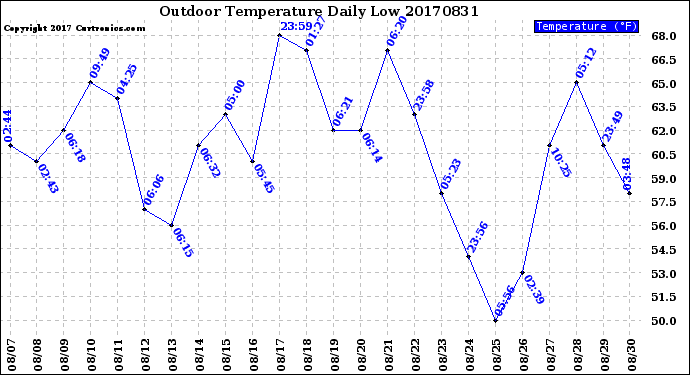 Milwaukee Weather Outdoor Temperature<br>Daily Low