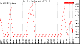 Milwaukee Weather Rain<br>By Day<br>(Inches)