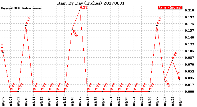 Milwaukee Weather Rain<br>By Day<br>(Inches)