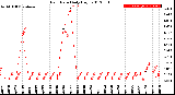 Milwaukee Weather Rain Rate<br>Daily High