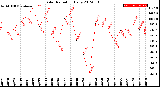 Milwaukee Weather Solar Radiation<br>Daily