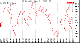 Milwaukee Weather THSW Index<br>Daily High