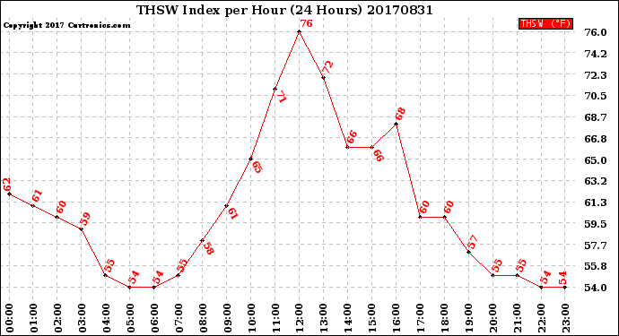 Milwaukee Weather THSW Index<br>per Hour<br>(24 Hours)