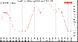 Milwaukee Weather Wind Speed<br>Average<br>(24 Hours)