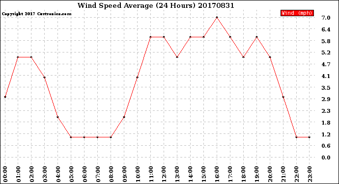 Milwaukee Weather Wind Speed<br>Average<br>(24 Hours)