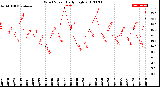 Milwaukee Weather Wind Speed<br>Daily High