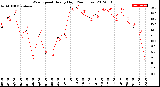 Milwaukee Weather Wind Speed<br>Hourly High<br>(24 Hours)