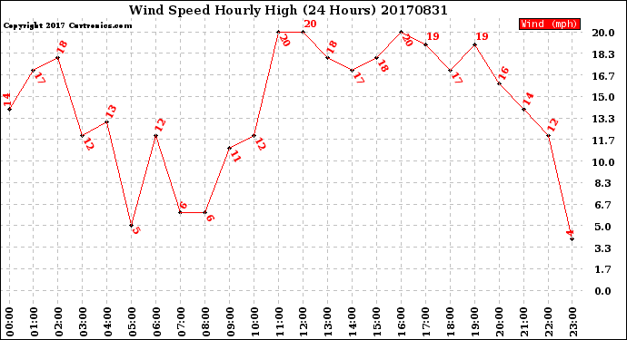 Milwaukee Weather Wind Speed<br>Hourly High<br>(24 Hours)