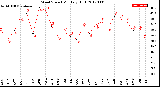 Milwaukee Weather Wind Speed<br>Monthly High