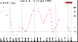 Milwaukee Weather Wind Direction<br>Daily High