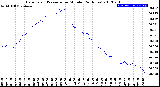 Milwaukee Weather Barometric Pressure<br>per Minute<br>(24 Hours)