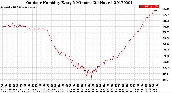 Milwaukee Weather Outdoor Humidity<br>Every 5 Minutes<br>(24 Hours)