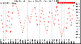 Milwaukee Weather Solar Radiation<br>Avg per Day W/m2/minute