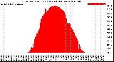 Milwaukee Weather Solar Radiation<br>per Minute<br>(24 Hours)