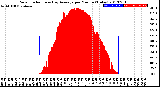 Milwaukee Weather Solar Radiation<br>& Day Average<br>per Minute<br>(Today)