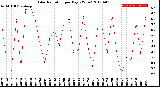 Milwaukee Weather Solar Radiation<br>per Day KW/m2