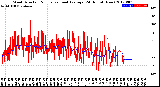 Milwaukee Weather Wind Direction<br>Normalized and Average<br>(24 Hours) (New)