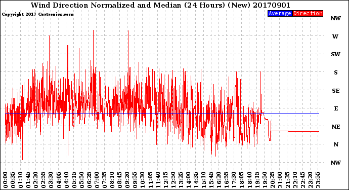 Milwaukee Weather Wind Direction<br>Normalized and Median<br>(24 Hours) (New)