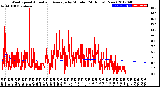 Milwaukee Weather Wind Speed<br>Actual and Average<br>by Minute<br>(24 Hours) (New)