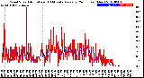 Milwaukee Weather Wind Speed<br>Actual and 10 Minute<br>Average<br>(24 Hours) (New)