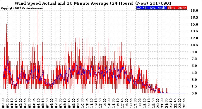 Milwaukee Weather Wind Speed<br>Actual and 10 Minute<br>Average<br>(24 Hours) (New)