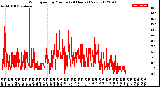 Milwaukee Weather Wind Speed<br>by Minute<br>(24 Hours) (New)