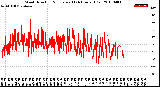 Milwaukee Weather Wind Direction<br>Normalized<br>(24 Hours) (Old)