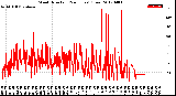 Milwaukee Weather Wind Direction<br>(24 Hours) (Raw)