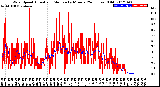 Milwaukee Weather Wind Speed<br>Actual and Median<br>by Minute<br>(24 Hours) (Old)