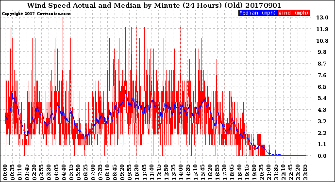 Milwaukee Weather Wind Speed<br>Actual and Median<br>by Minute<br>(24 Hours) (Old)