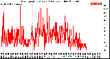 Milwaukee Weather Wind Speed<br>by Minute<br>(24 Hours) (Old)