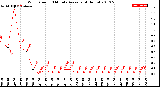 Milwaukee Weather Wind Speed<br>10 Minute Average<br>(4 Hours)