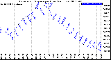 Milwaukee Weather Barometric Pressure<br>per Hour<br>(24 Hours)