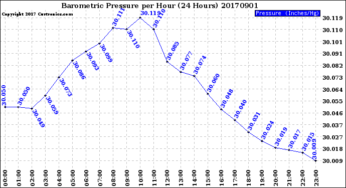 Milwaukee Weather Barometric Pressure<br>per Hour<br>(24 Hours)