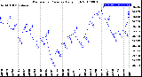 Milwaukee Weather Barometric Pressure<br>Daily High