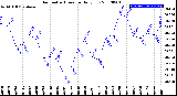 Milwaukee Weather Barometric Pressure<br>Daily Low