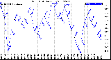 Milwaukee Weather Wind Chill<br>Daily Low