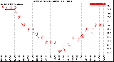 Milwaukee Weather Dew Point<br>(24 Hours)