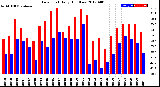 Milwaukee Weather Dew Point<br>Daily High/Low