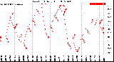 Milwaukee Weather Dew Point<br>Daily High