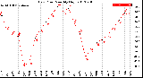 Milwaukee Weather Dew Point<br>Monthly High