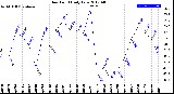 Milwaukee Weather Dew Point<br>Daily Low